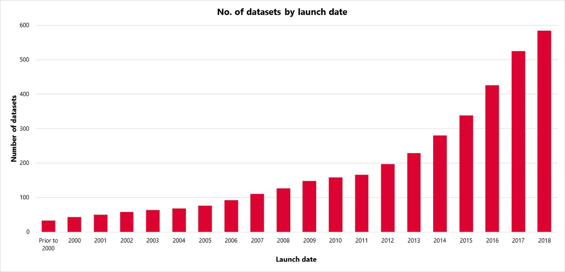 Alternative datasets
