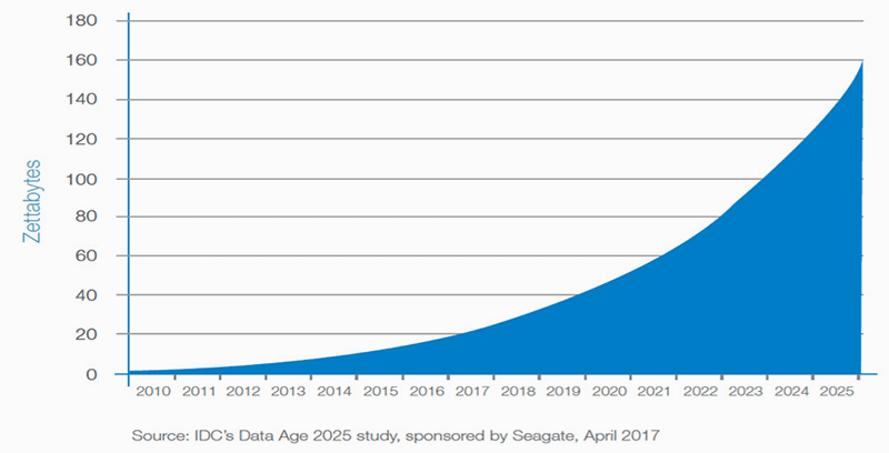 Data created over time
