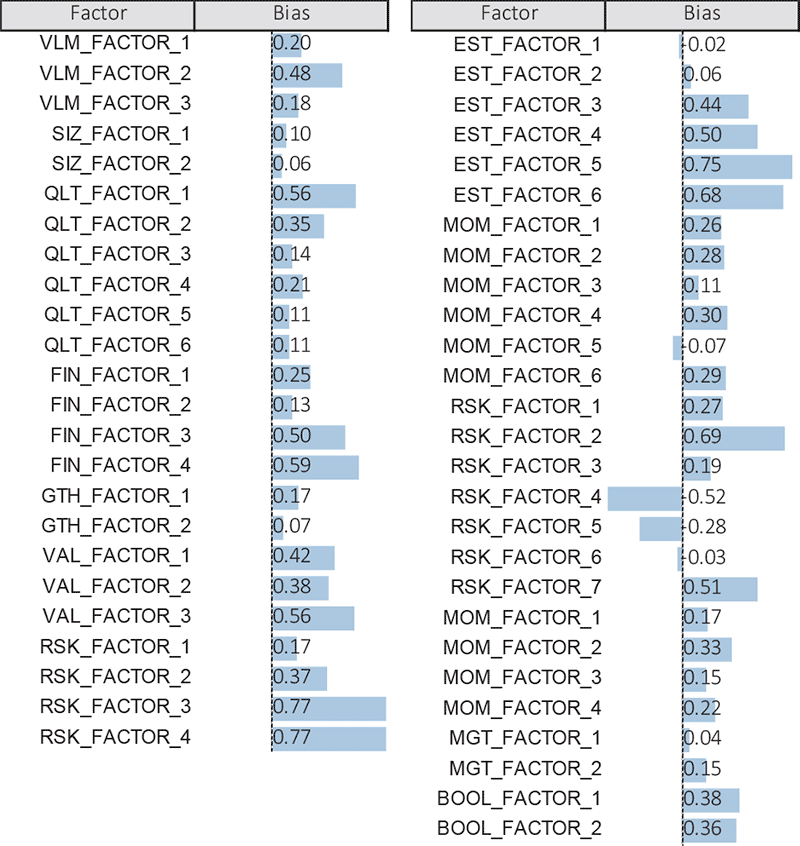 Factor Biases