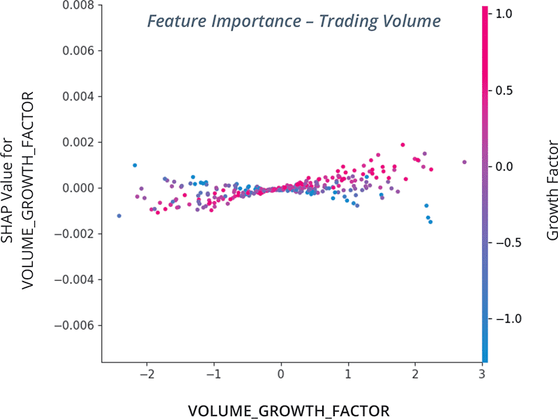 Feature Importance – Trading Volume