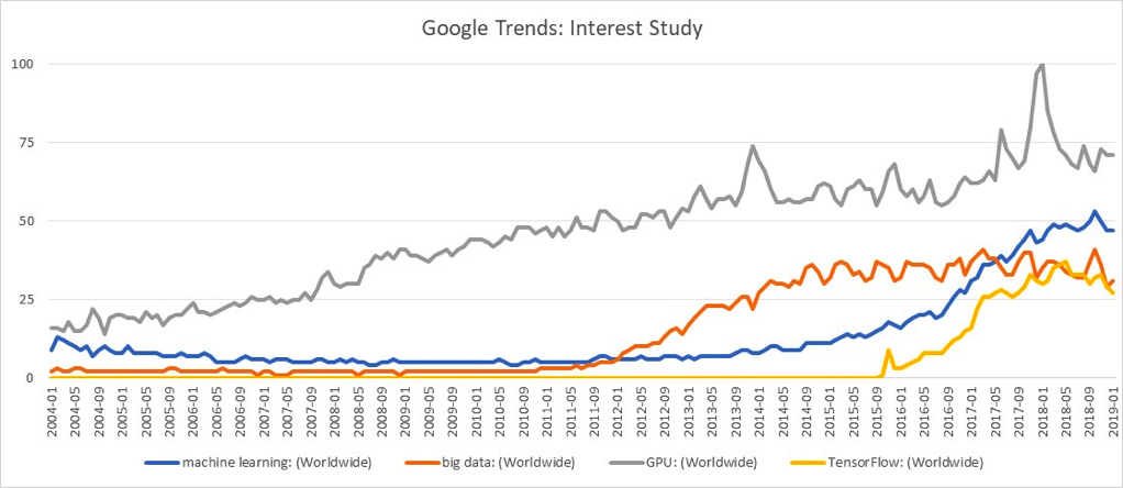 Google Trends - Interest Study