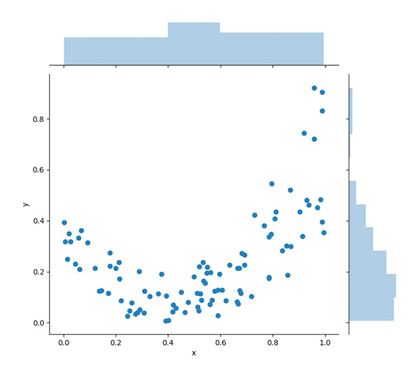 Linear relationship