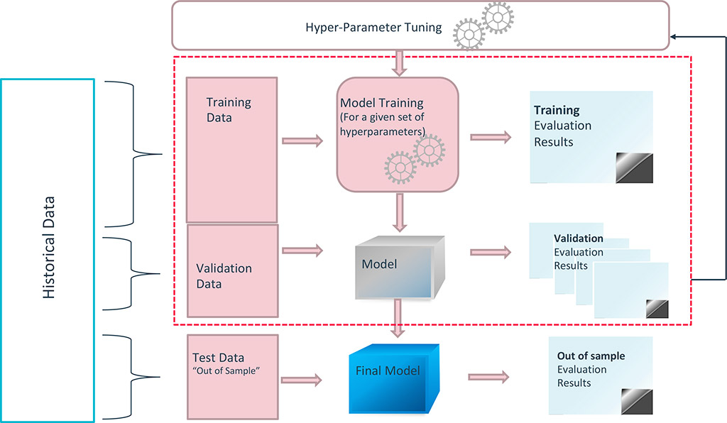 ML model