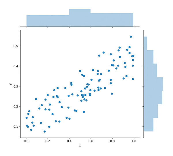 Non linear relationship