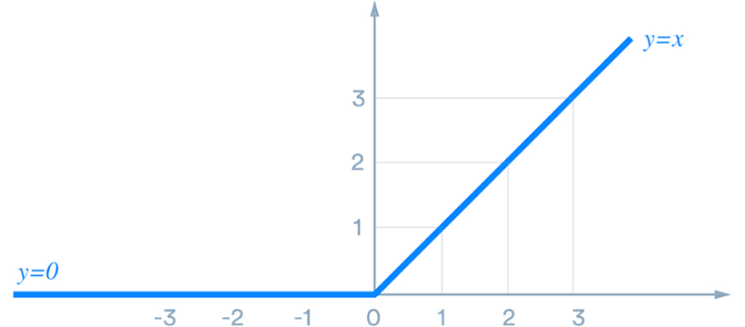 Relu activation function