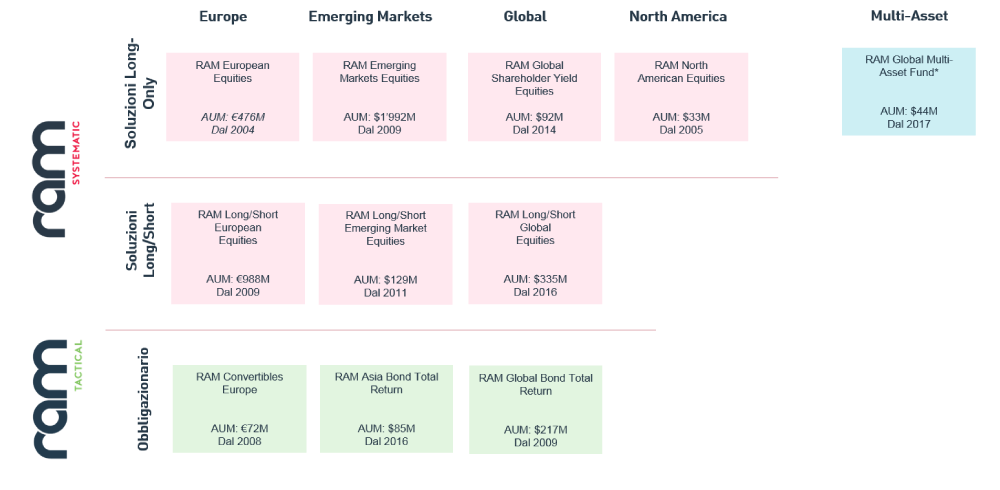 The UCITS fund range of RAM
