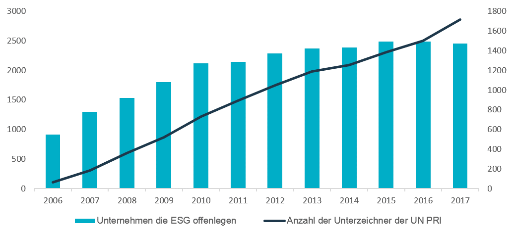 Erweiterung der ESG-Datenstände