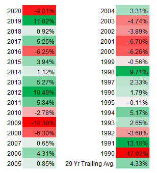 Performance of the MSCI World TRN USD Index (December 31st to February-end) since 1999