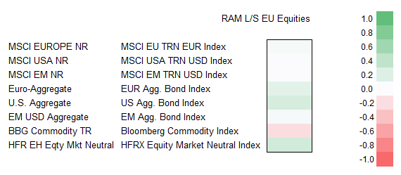 Correlation of RAM Long/Short European Equities Strategy vs traditional assets