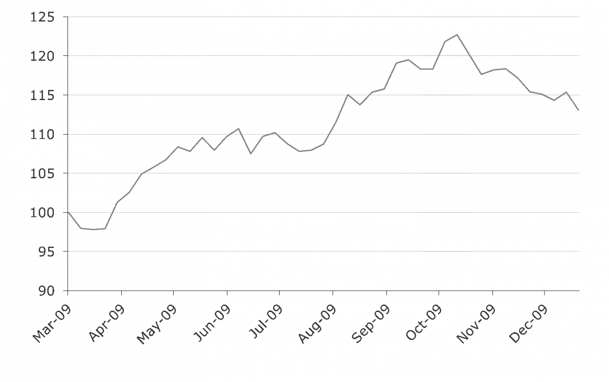 202003 equity edito excess return of msci small cap vs msci eu index march december 2009