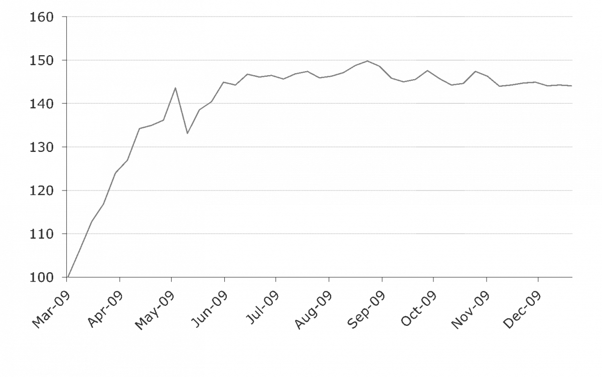 202003 equity edito rebound of the value market neutral factor index march december 2009