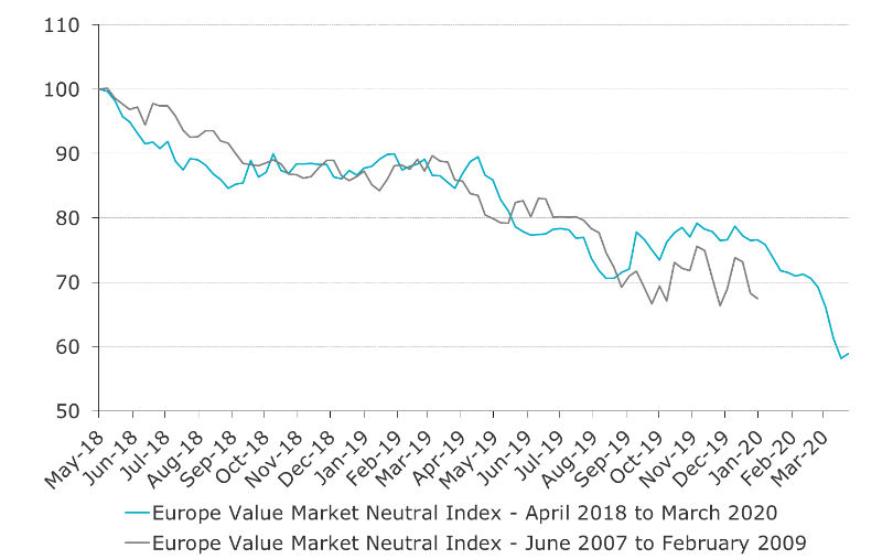 202003 equity edito value market neutral index in europe today vs gfc