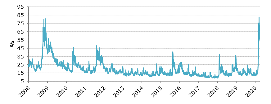 202003 equity edito vix index