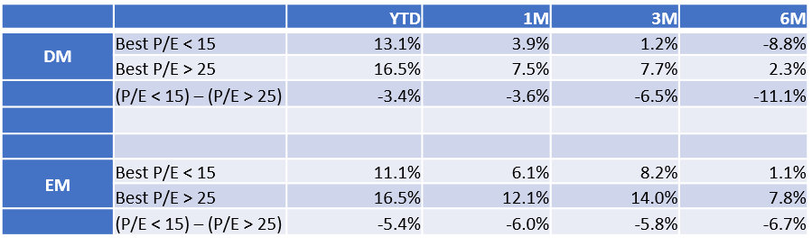 equity-edito_high-pe-outperforming-low-pe-stocks.png