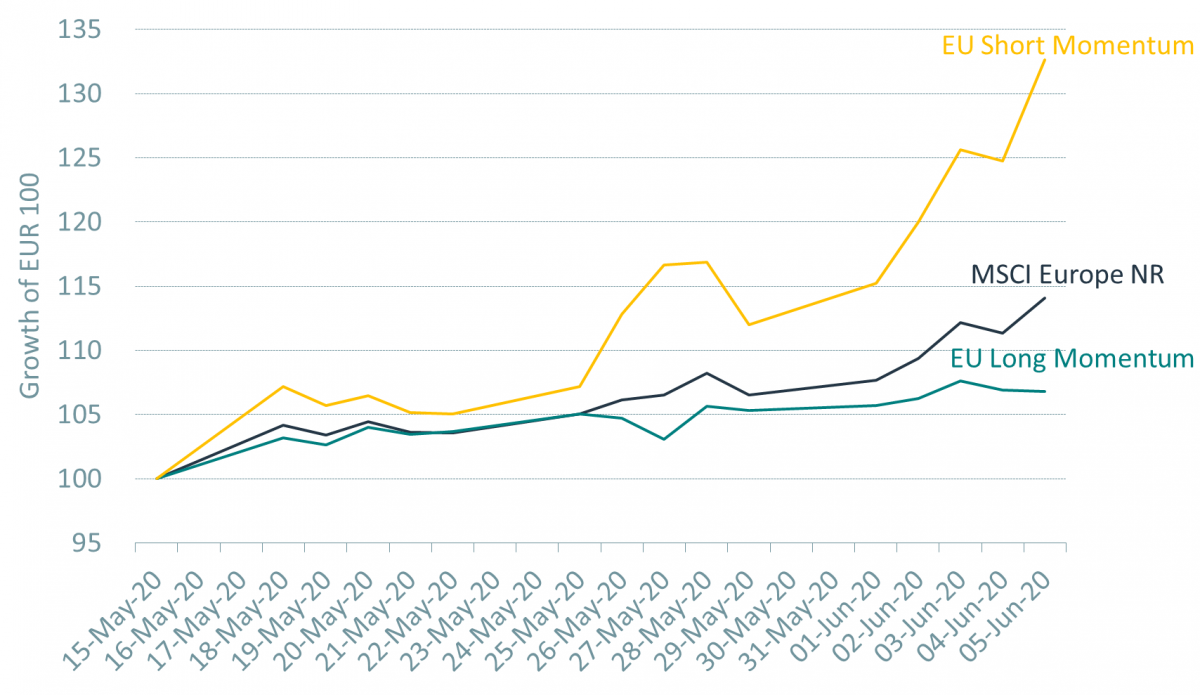 202005_eu-long-vs-short-momentum-stocks.png