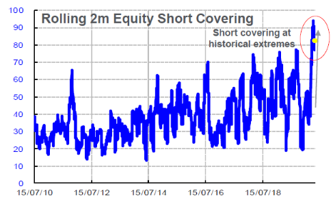 202005_rolling-2m-equity-short-covering.png