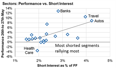 202005_sectors-performance-vs-short-interest.png