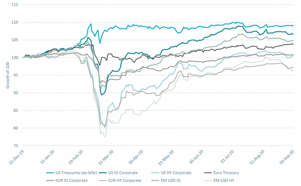 202009_en_fi-eur-and-usd-bond-indices-ytd-perf.png