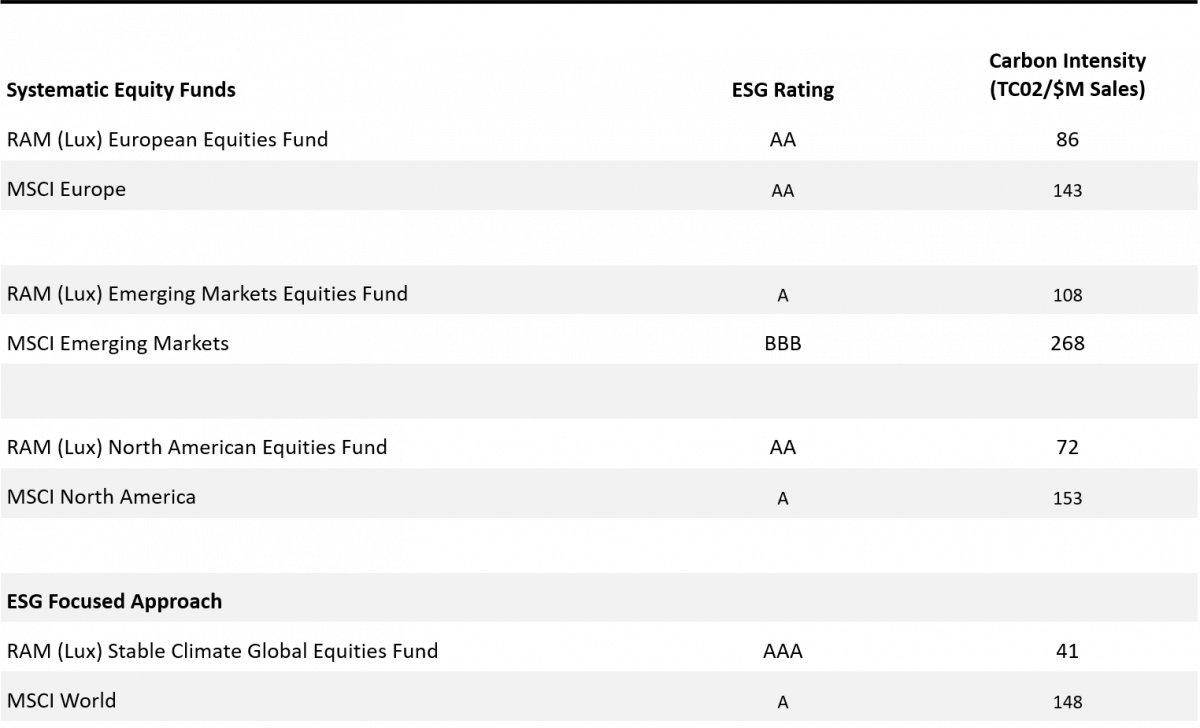 202009_en_ratings-esg-and-carbon-intensity.png