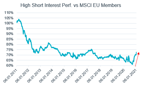 202101_high-short-interest-perf.-vs-msci-eu-members.png