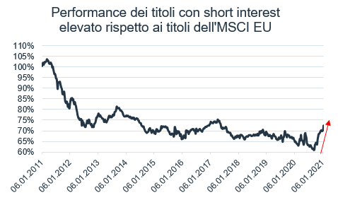 202101_performance-dei-titoli-con-short-interest.png