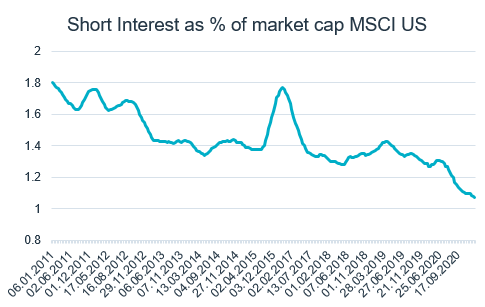 202101_short-interest-as-percentage-of-market-cap-msci-us.png