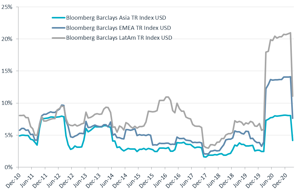 202103_12-month-rolling-volatility-in-em-usd-credit.png