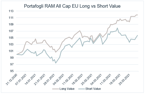 202103_all-cap-eu-long-vs-short-value-it.png