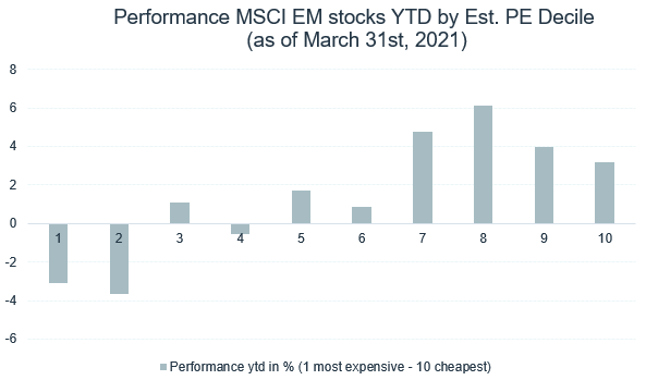 202103_performance-msci-em-stocks-ytd-by-est-pe-decile.png