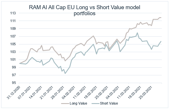202103_ram-ai-all-cap-eu-long-vs-short-value-model-portfolios.png