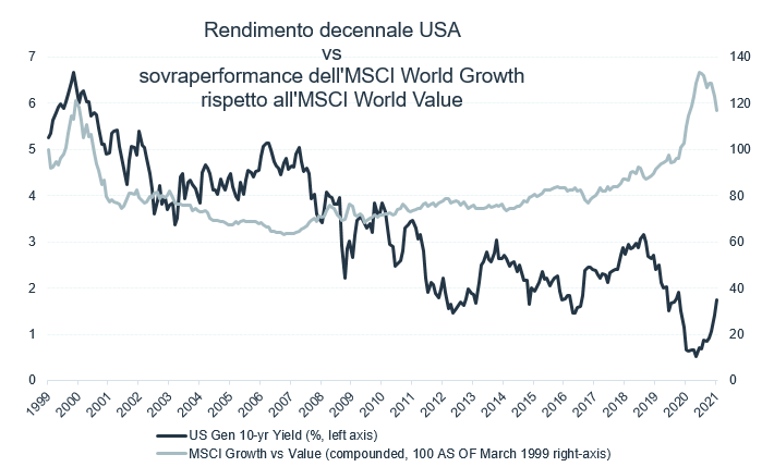 202103_rendimento-decennale-usa-it.png