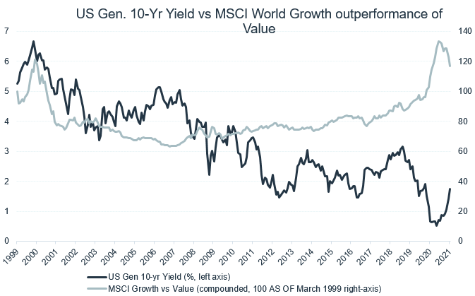 202103_us-gen.-10-yr-yield-vs-msci-world-growth-outperformance-of-value.png