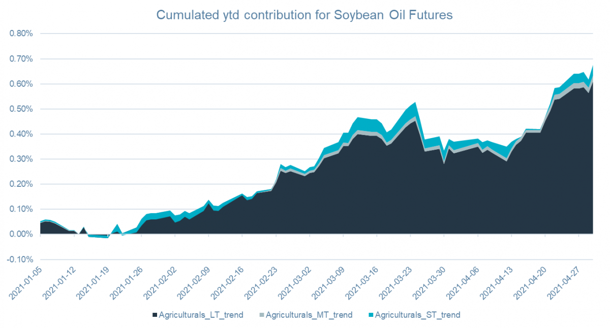 202104_eq_cumulated-ytd-contribution-for-soybean-oil-futures.png