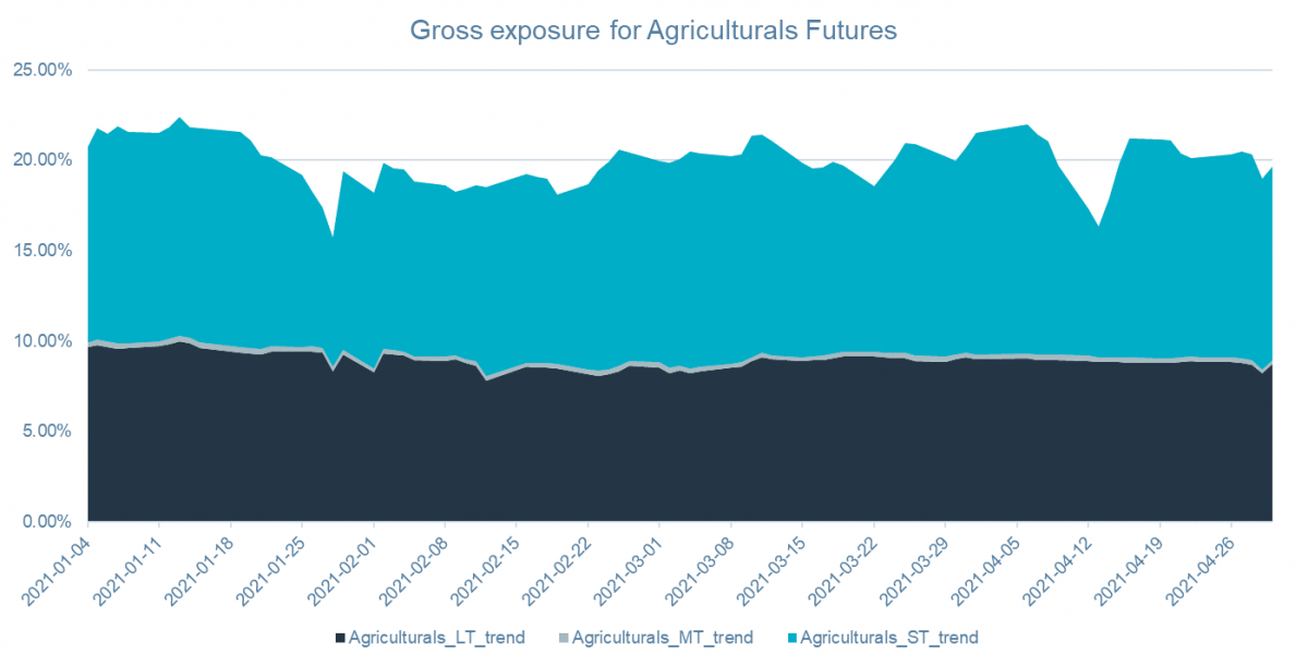 202104_eq_gross-exposure-for-agriculturals-futures.png