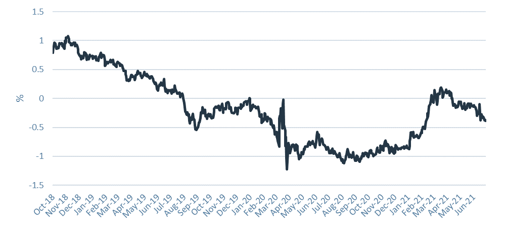 202106_fi_5y5y-usd-real-interest-rate-expectations.png