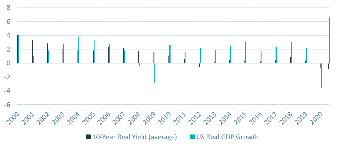 202106_fi_usd-10y-real-yield-vs-gdp-growth.png