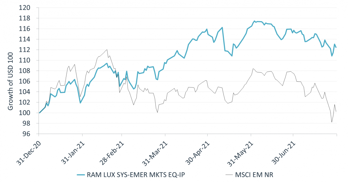 202107_eq-edito-ram-em-equities-vs-msci-em-markets-trn-usd-index.png