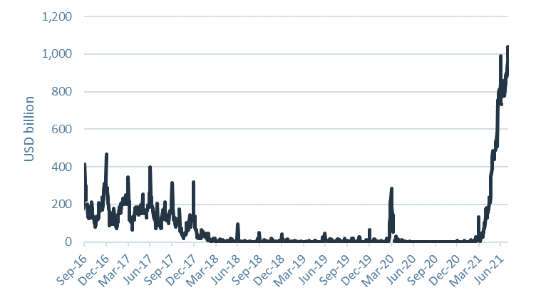 202107_fi-edito-over-night-reverse-repurchase-agreement.png