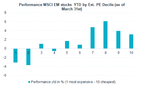 em-stocks-ytd-by-est-pe-decile.png