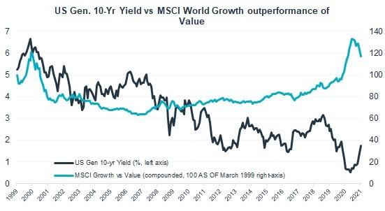 us-10yr-yield-vs-msci-world-growth.jpeg