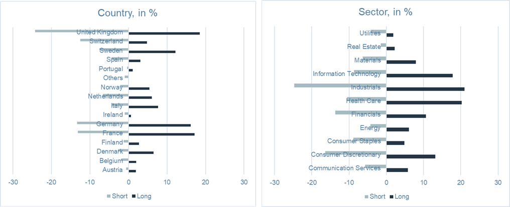 European Equities Strategy Allocation