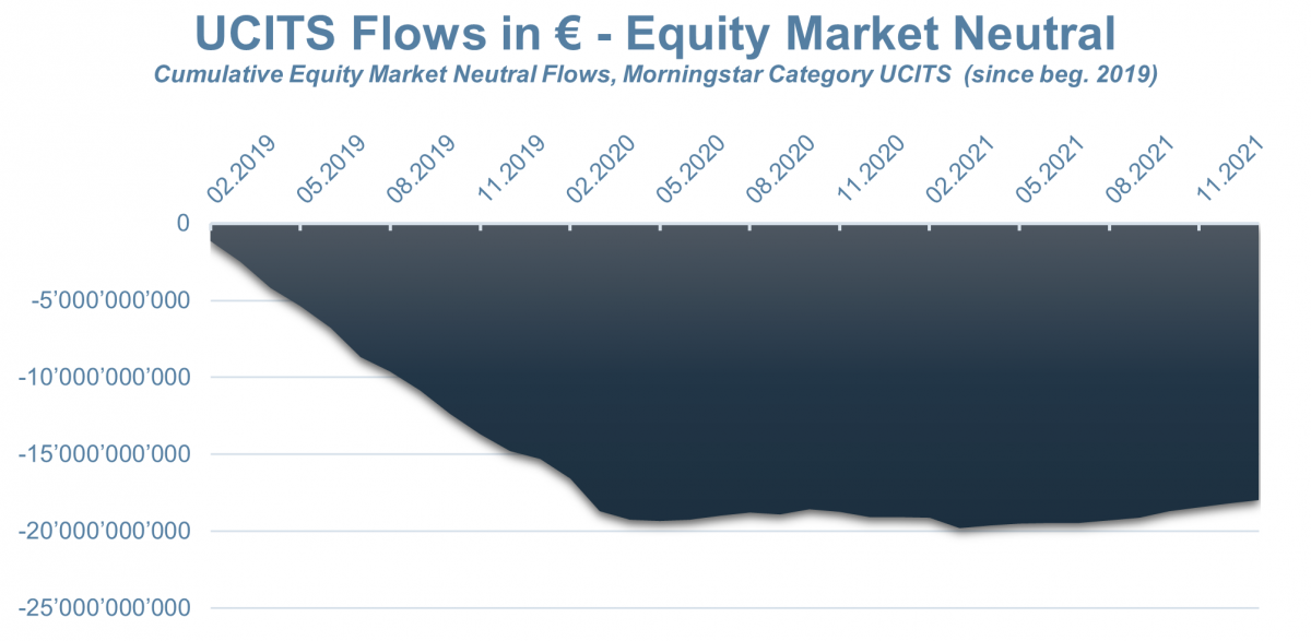 UCITS Flows- Market Neutral