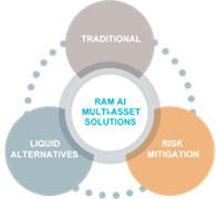RAM MA Approach Illustration