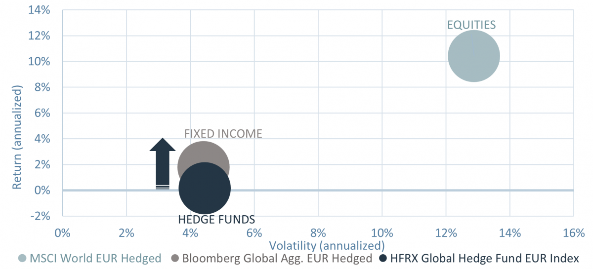 Risk Return Profile by Strategy