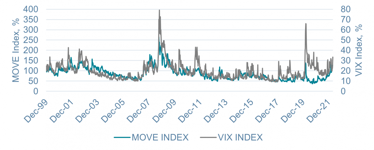VIX Index vs MOVE Index