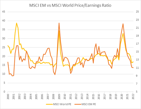 MSCI EM vs MSCI World Price/Earnings Ratio