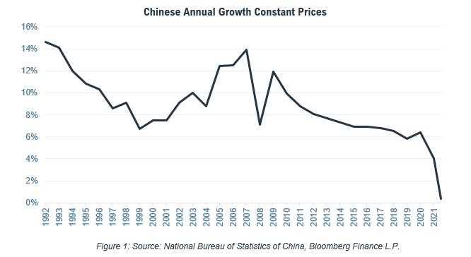 Chinese Annual Growth Constant Prices