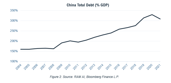 China Total Debt