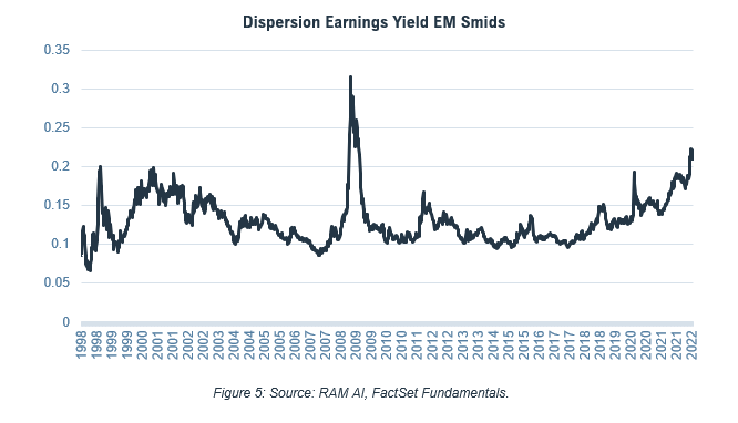 Dispersion Earnings Yield EM Smids