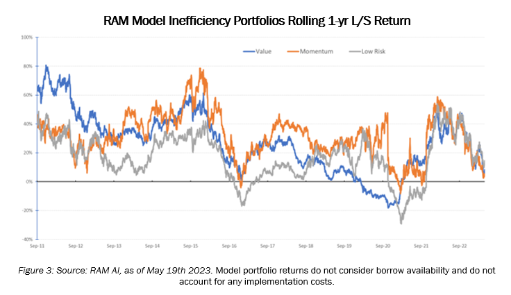 Model Inefficiency Portfolios Rolling 1-yr L/S Return